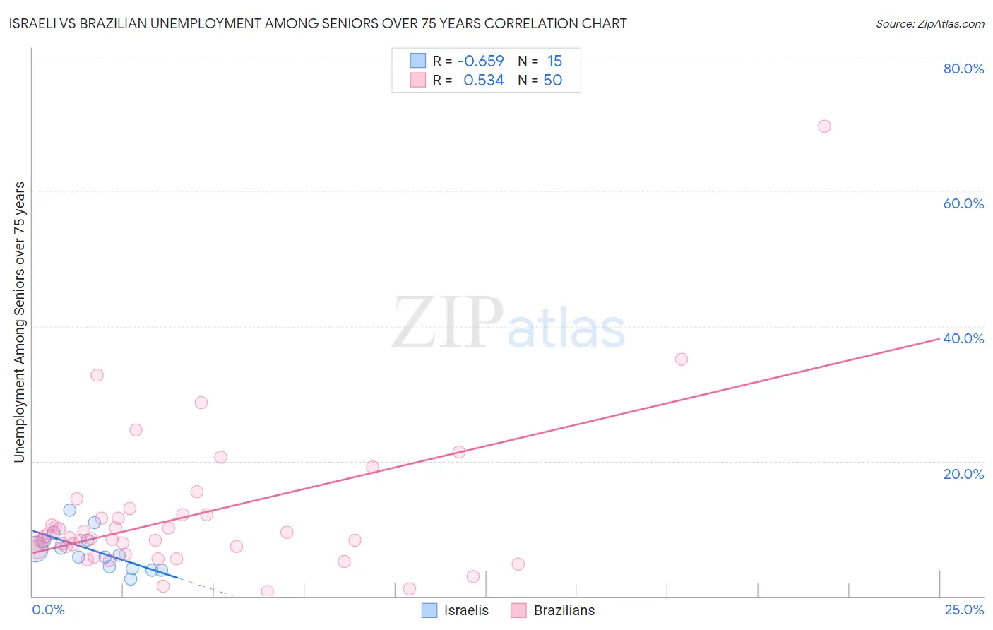 Israeli vs Brazilian Unemployment Among Seniors over 75 years