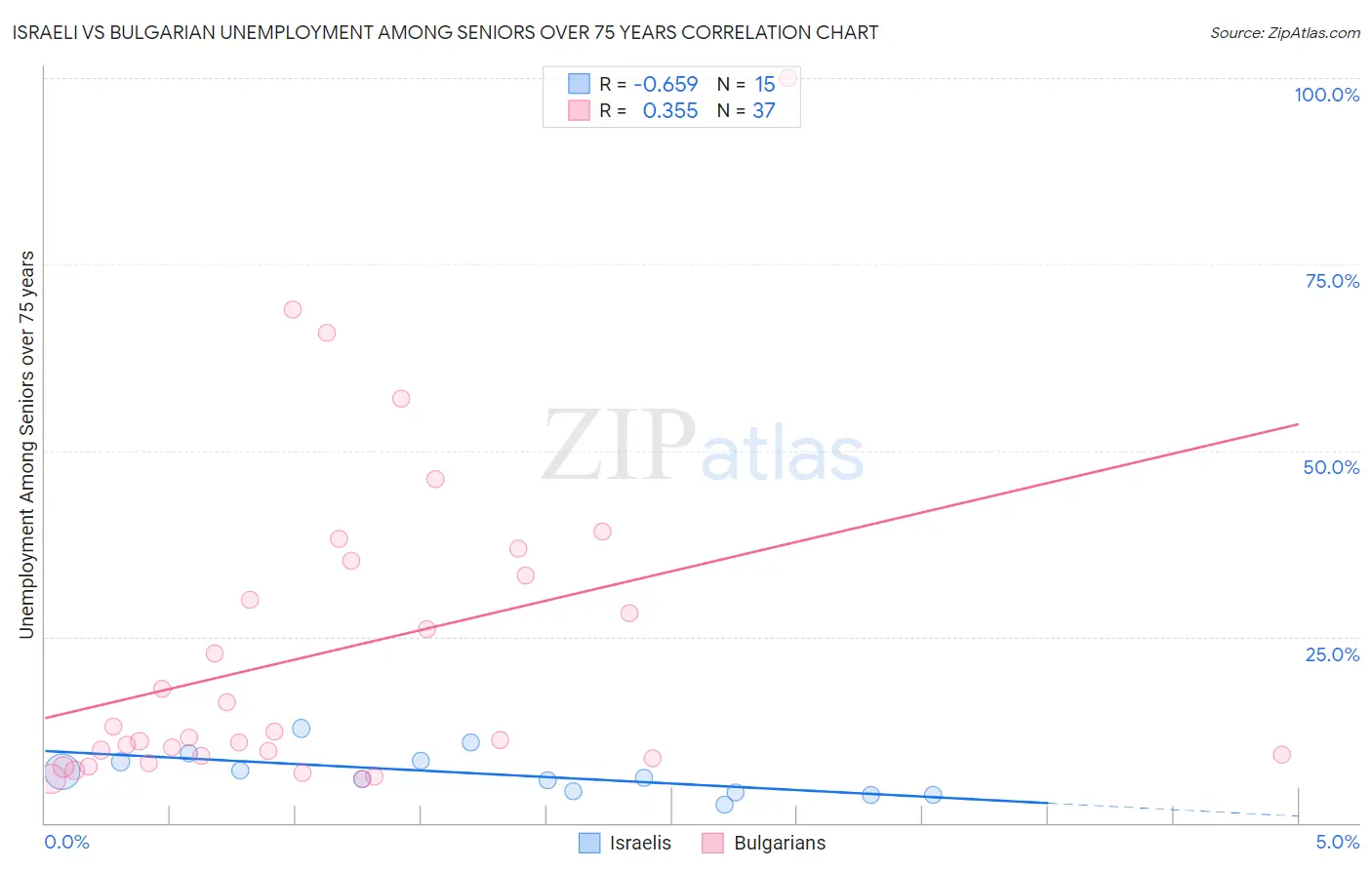 Israeli vs Bulgarian Unemployment Among Seniors over 75 years