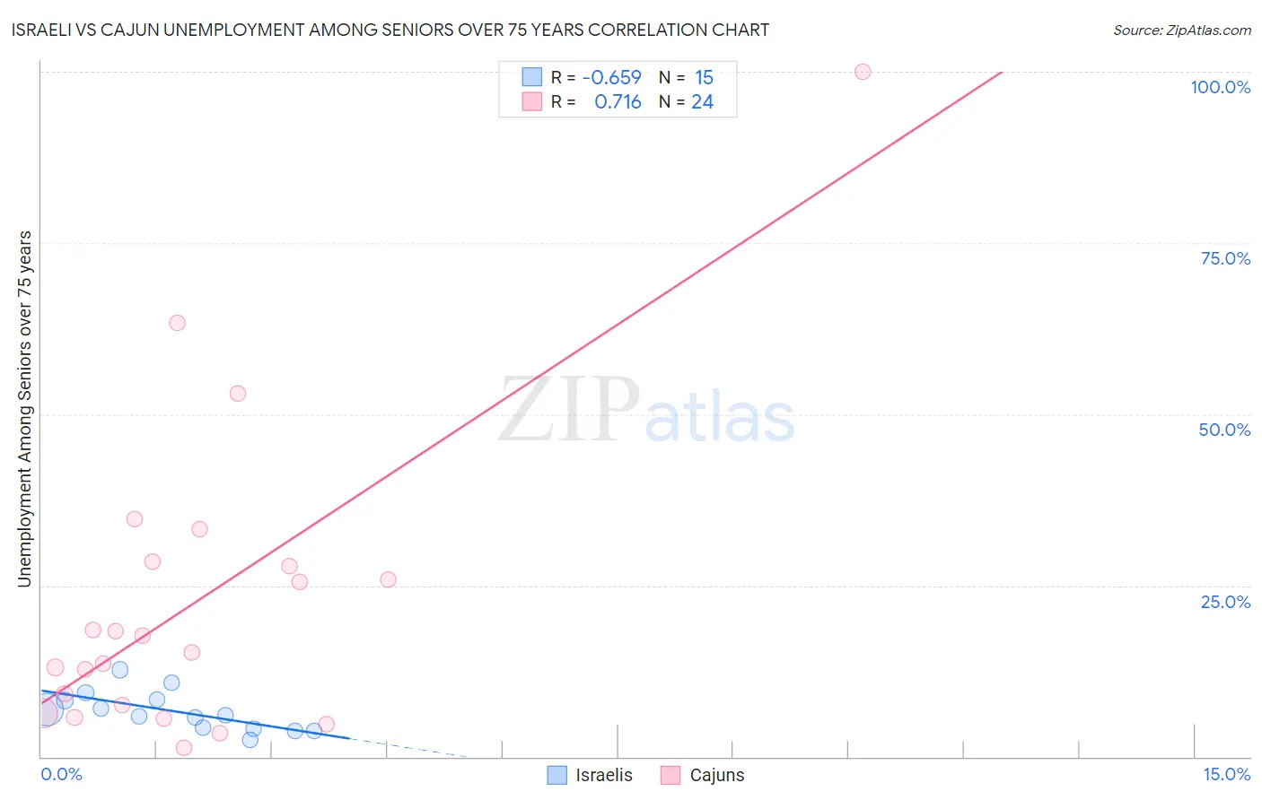 Israeli vs Cajun Unemployment Among Seniors over 75 years