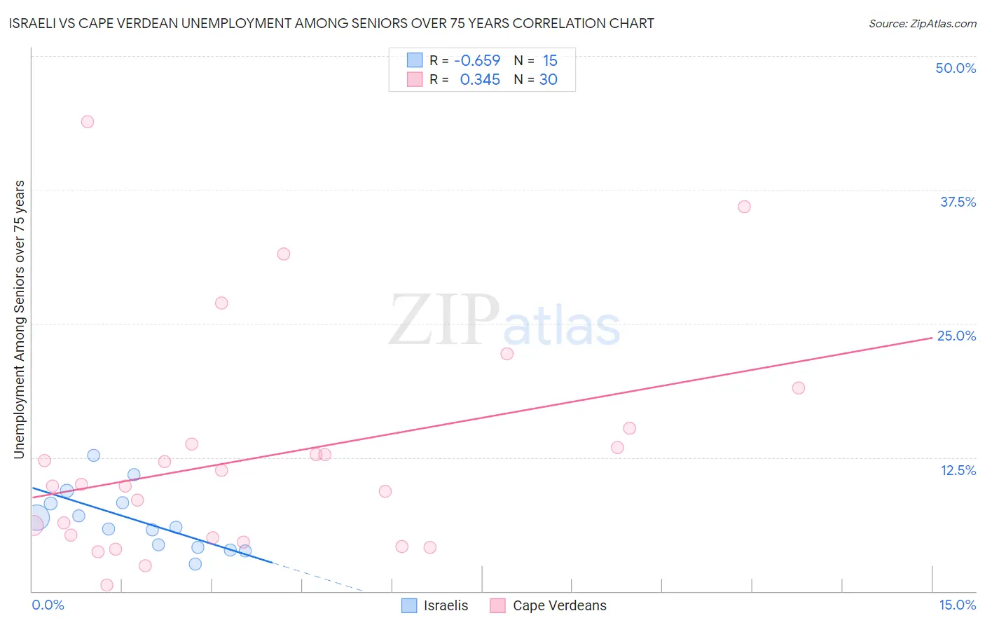 Israeli vs Cape Verdean Unemployment Among Seniors over 75 years