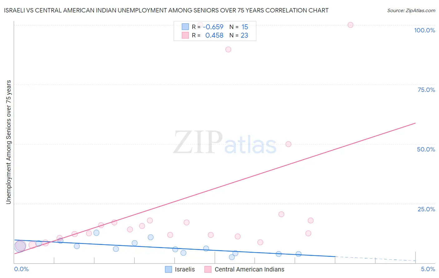 Israeli vs Central American Indian Unemployment Among Seniors over 75 years