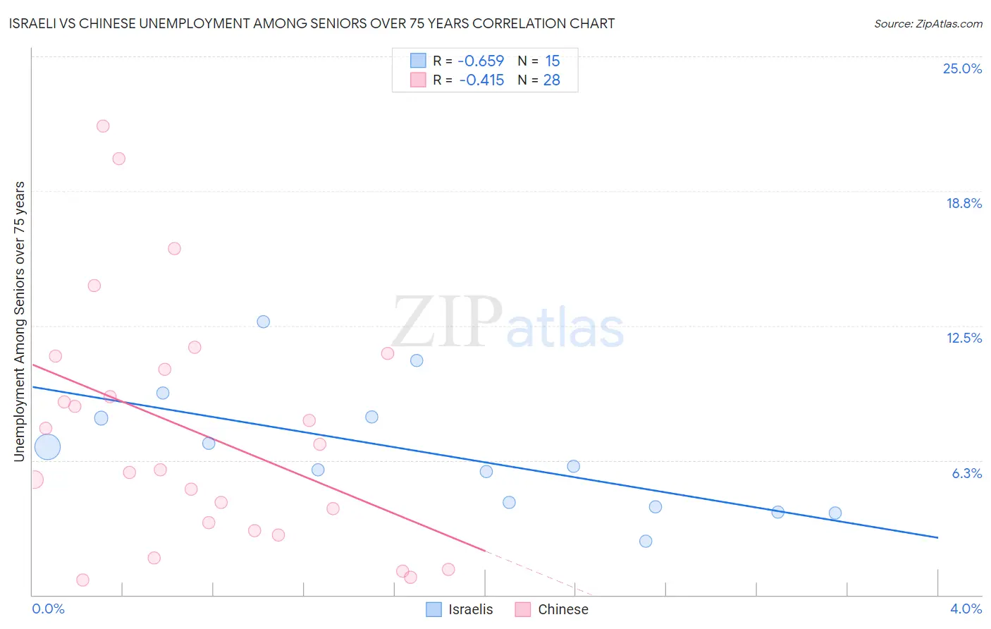 Israeli vs Chinese Unemployment Among Seniors over 75 years