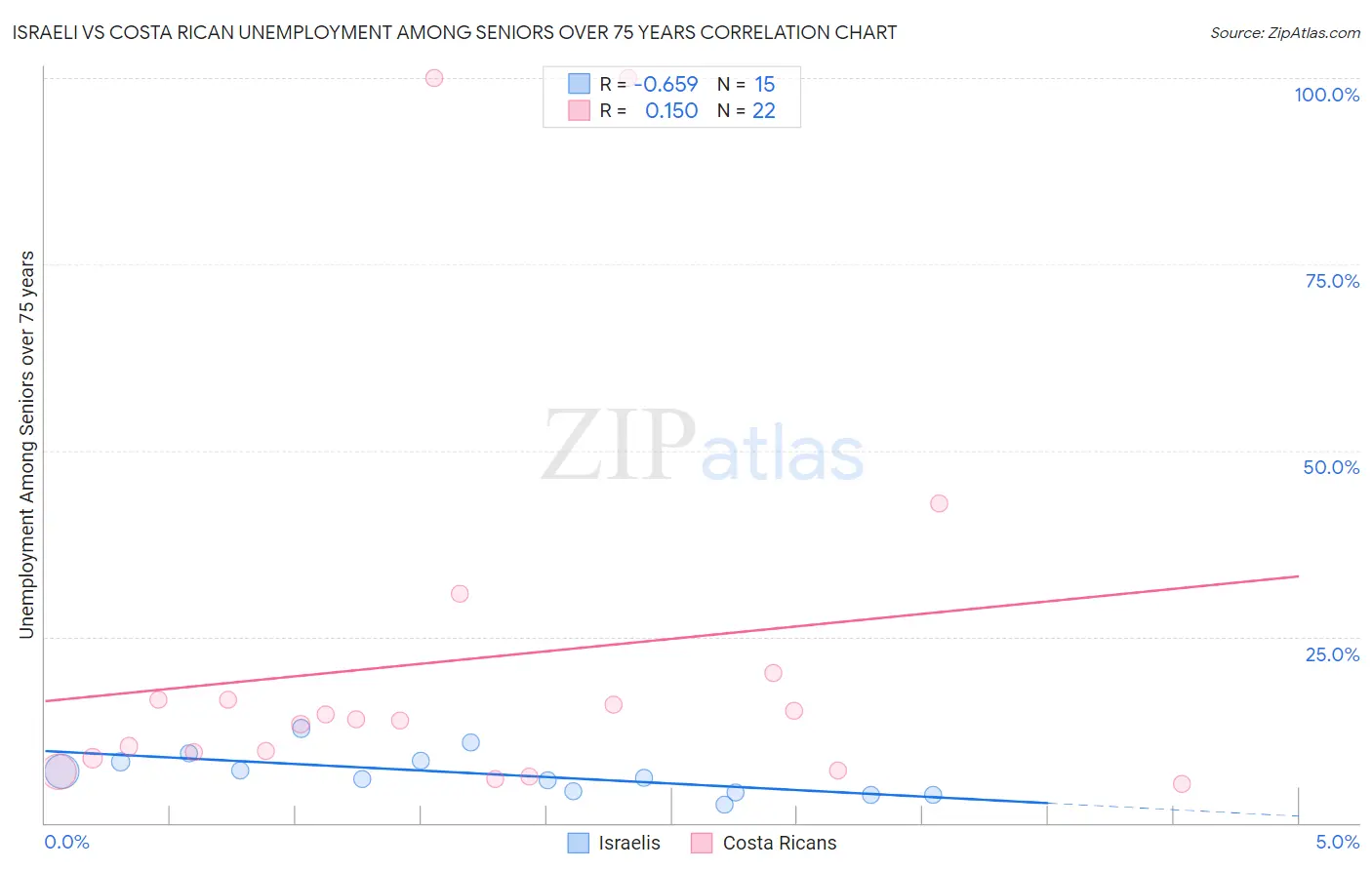Israeli vs Costa Rican Unemployment Among Seniors over 75 years