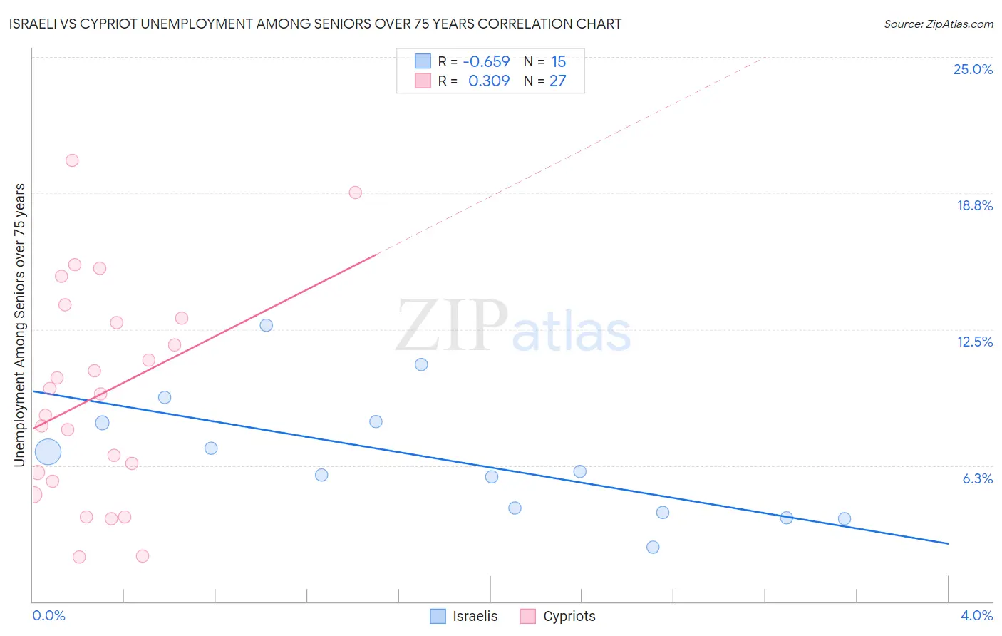 Israeli vs Cypriot Unemployment Among Seniors over 75 years