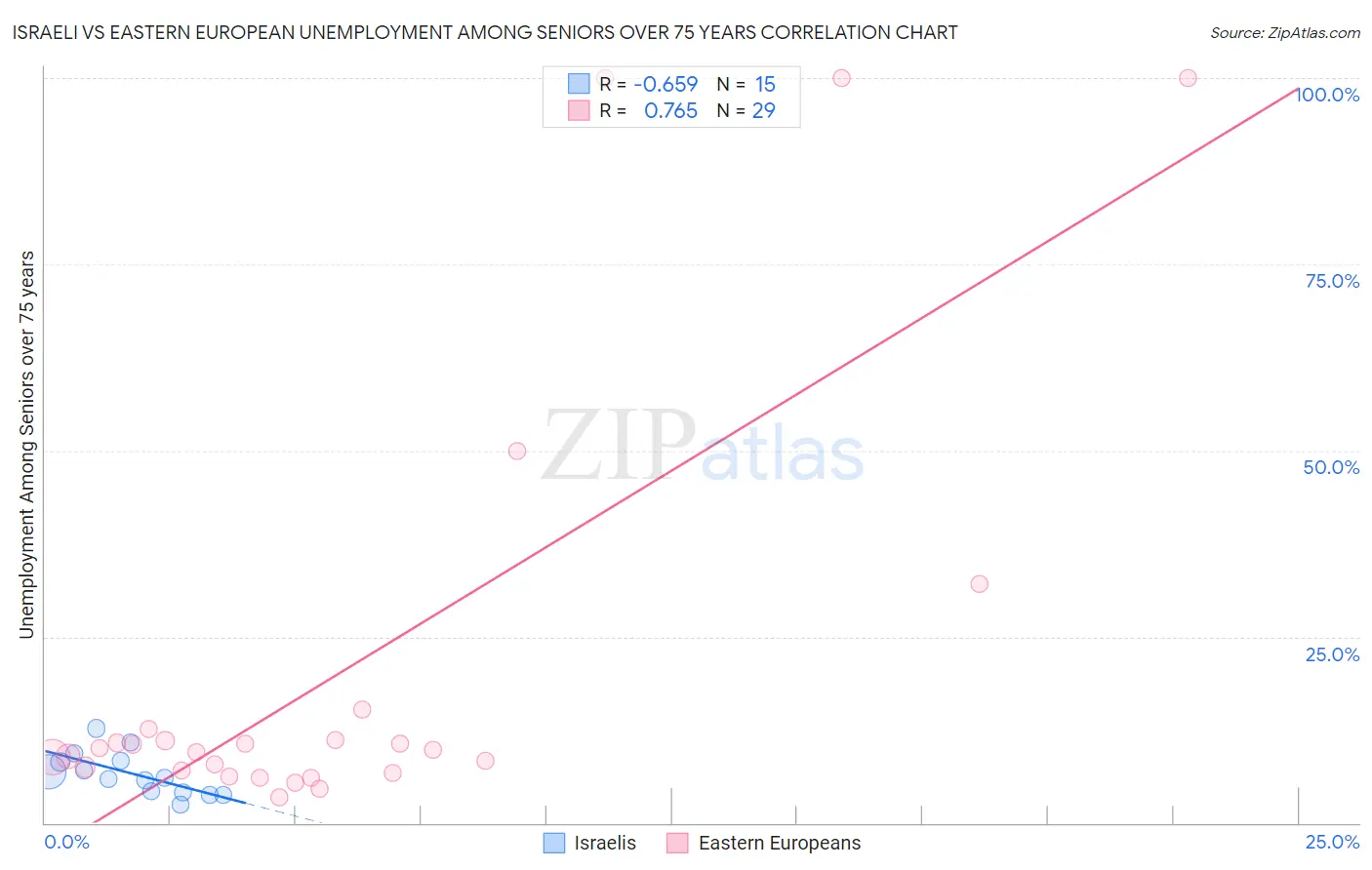 Israeli vs Eastern European Unemployment Among Seniors over 75 years