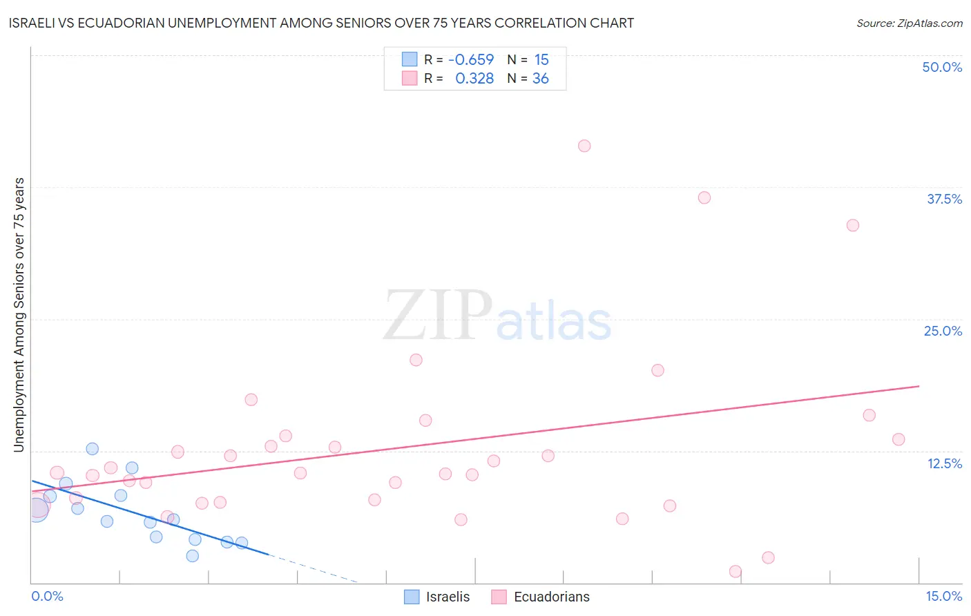 Israeli vs Ecuadorian Unemployment Among Seniors over 75 years