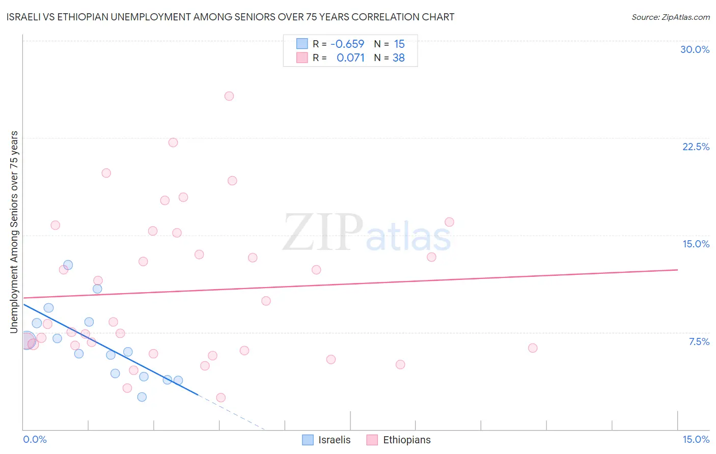Israeli vs Ethiopian Unemployment Among Seniors over 75 years
