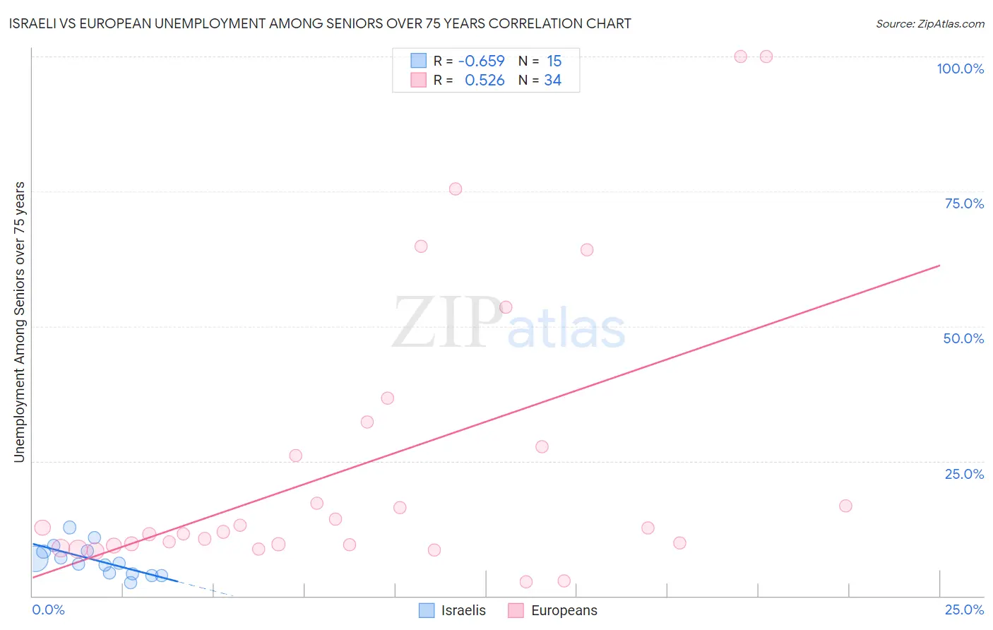Israeli vs European Unemployment Among Seniors over 75 years