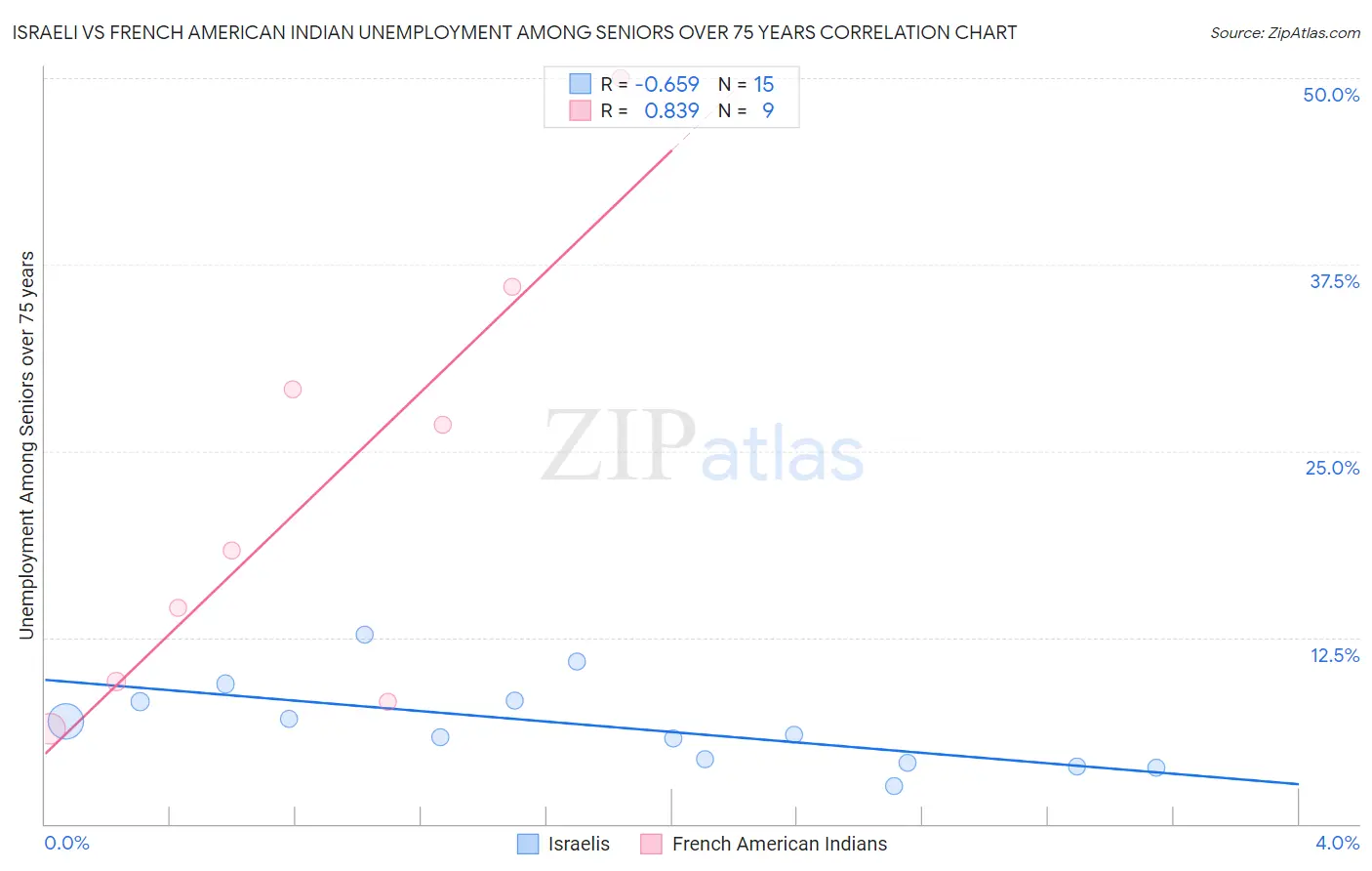 Israeli vs French American Indian Unemployment Among Seniors over 75 years