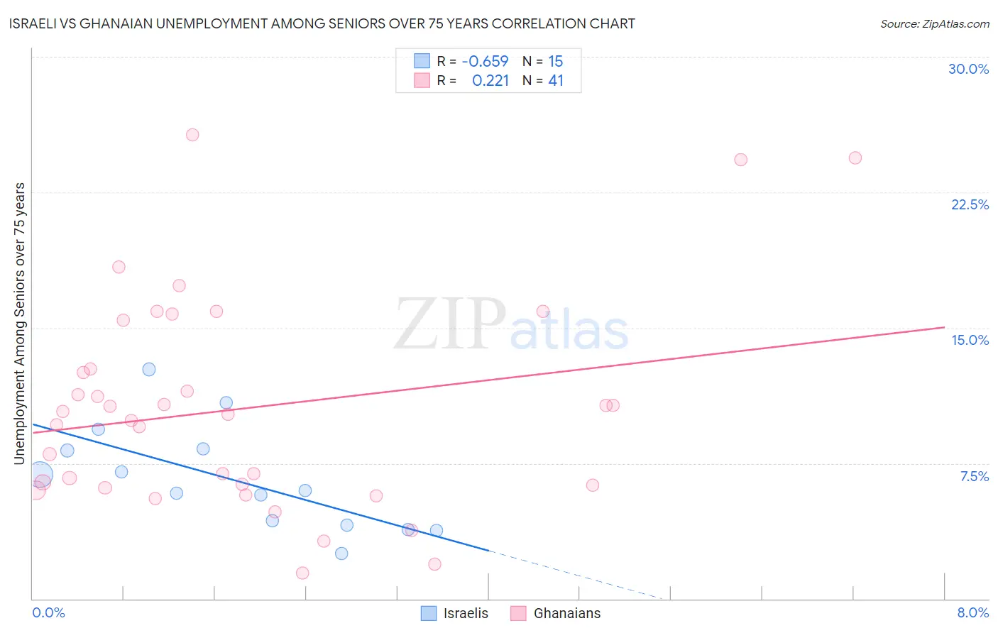 Israeli vs Ghanaian Unemployment Among Seniors over 75 years