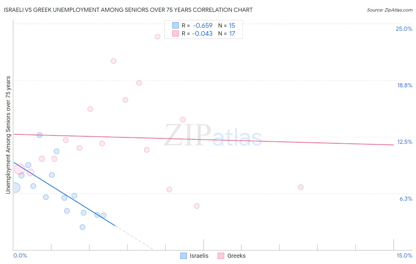 Israeli vs Greek Unemployment Among Seniors over 75 years