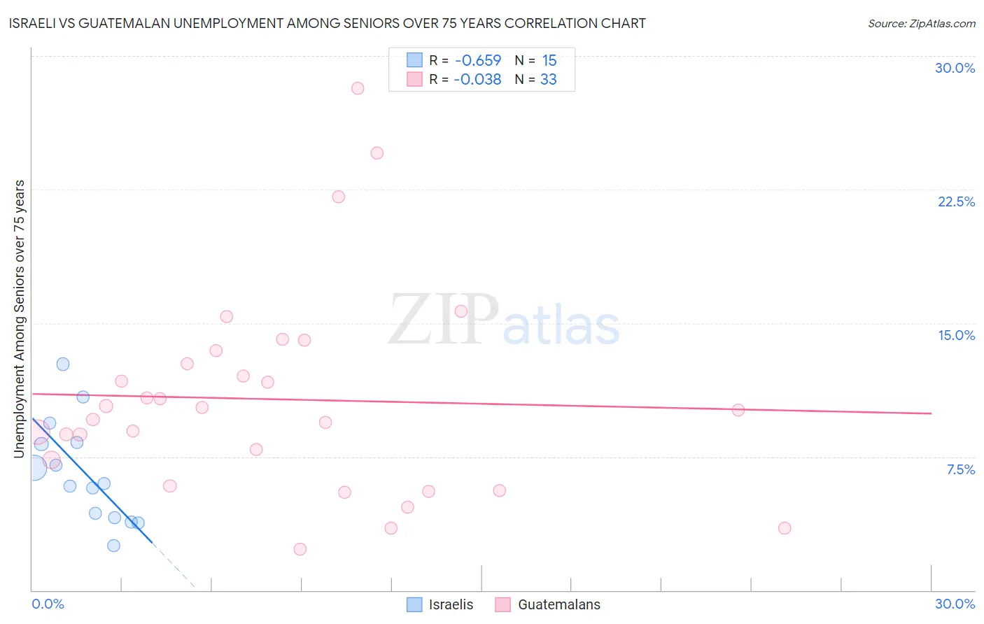 Israeli vs Guatemalan Unemployment Among Seniors over 75 years