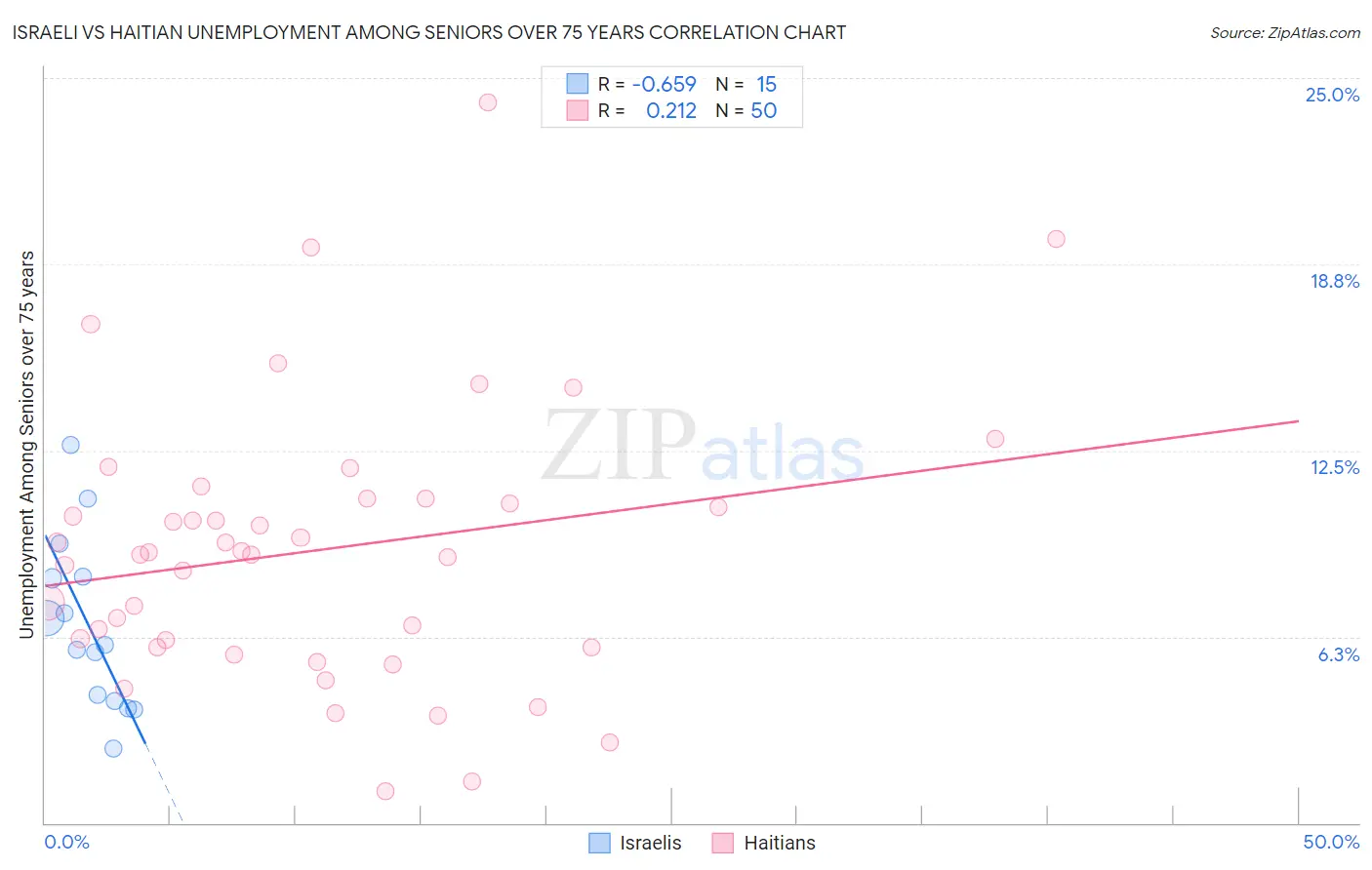 Israeli vs Haitian Unemployment Among Seniors over 75 years