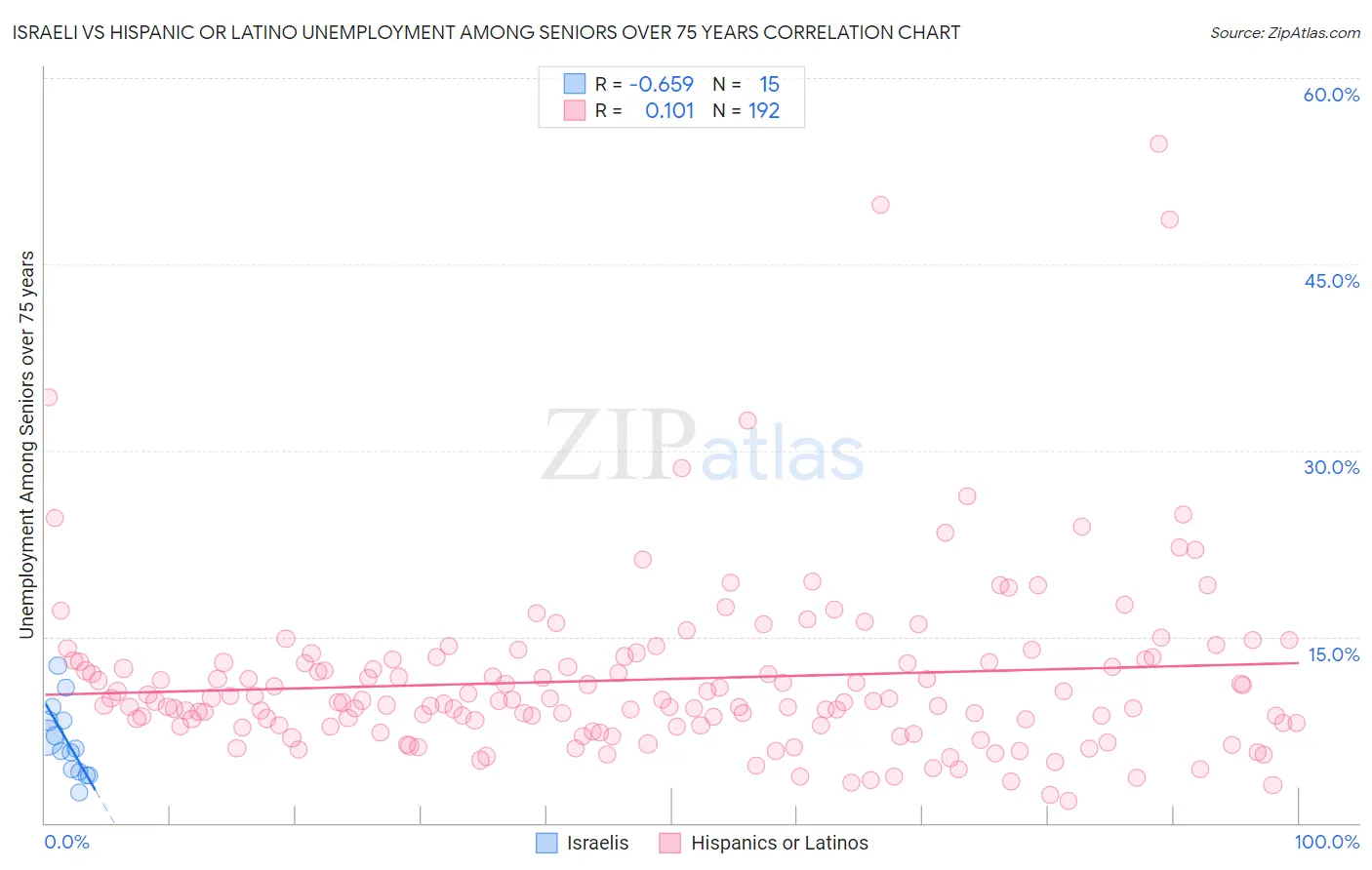 Israeli vs Hispanic or Latino Unemployment Among Seniors over 75 years