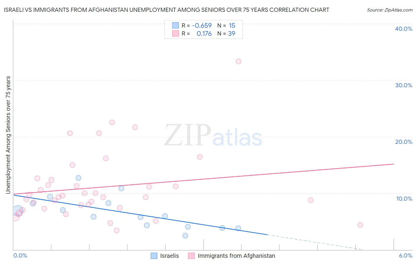 Israeli vs Immigrants from Afghanistan Unemployment Among Seniors over 75 years