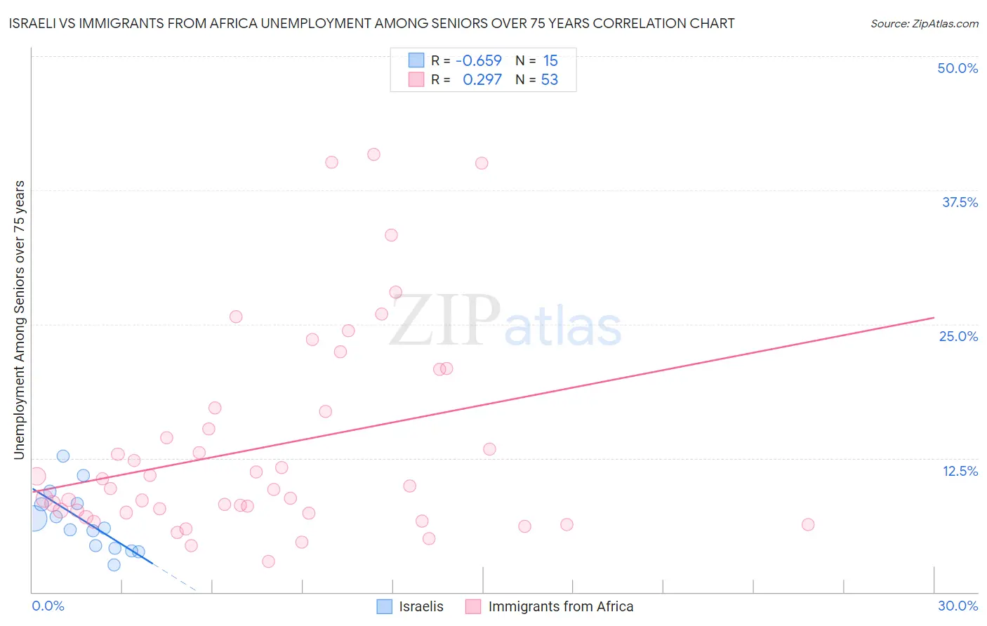 Israeli vs Immigrants from Africa Unemployment Among Seniors over 75 years