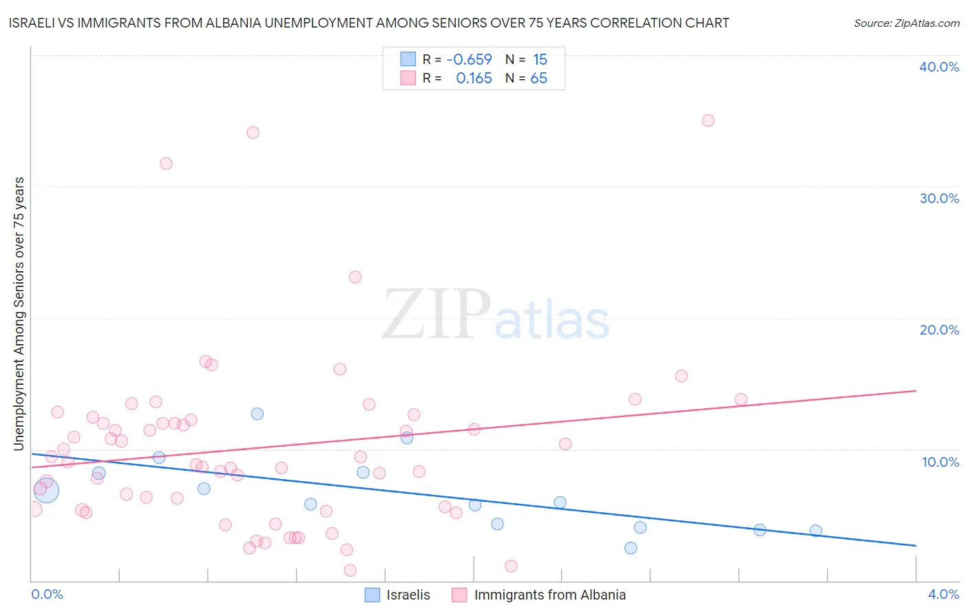 Israeli vs Immigrants from Albania Unemployment Among Seniors over 75 years