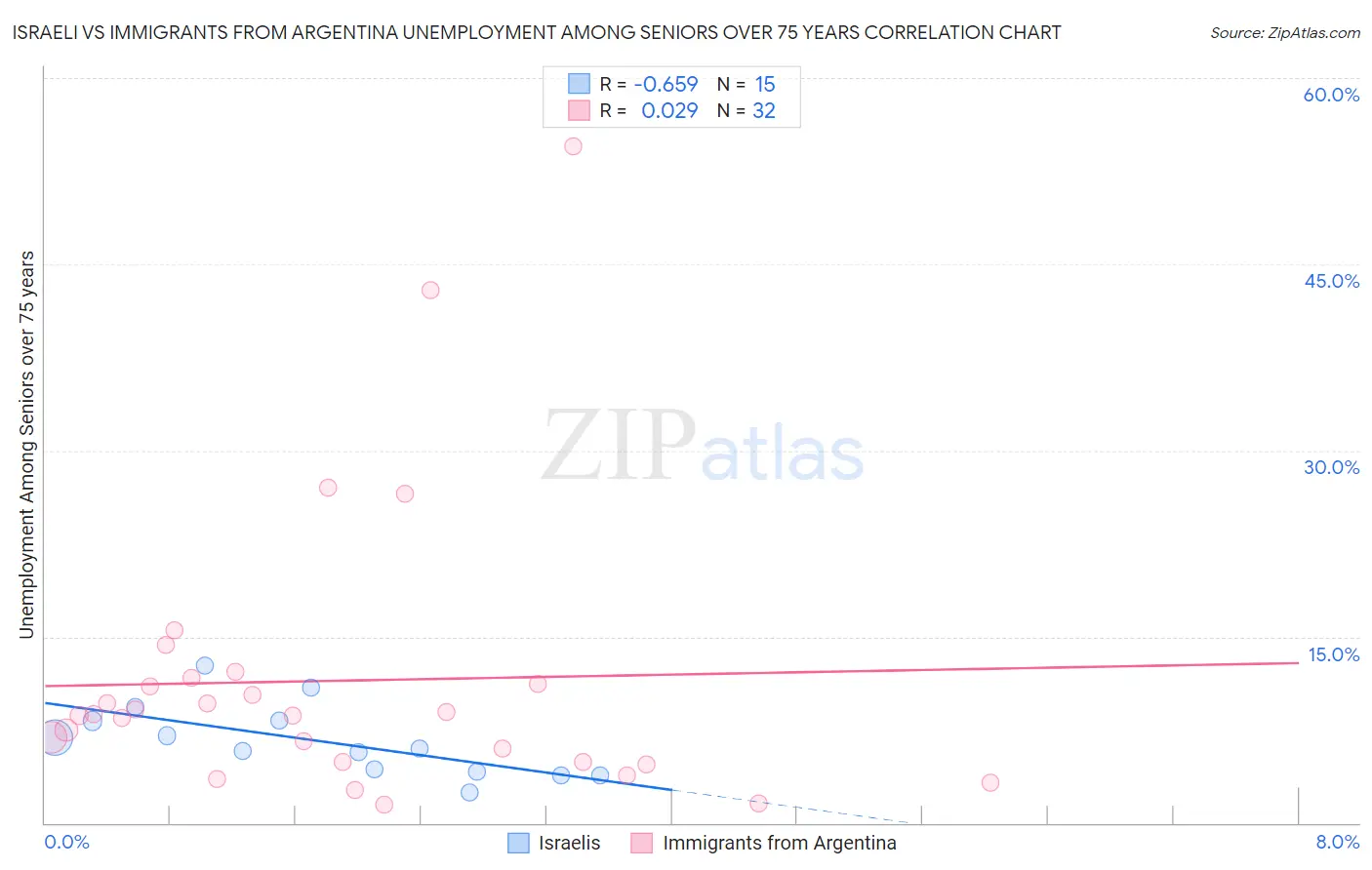 Israeli vs Immigrants from Argentina Unemployment Among Seniors over 75 years