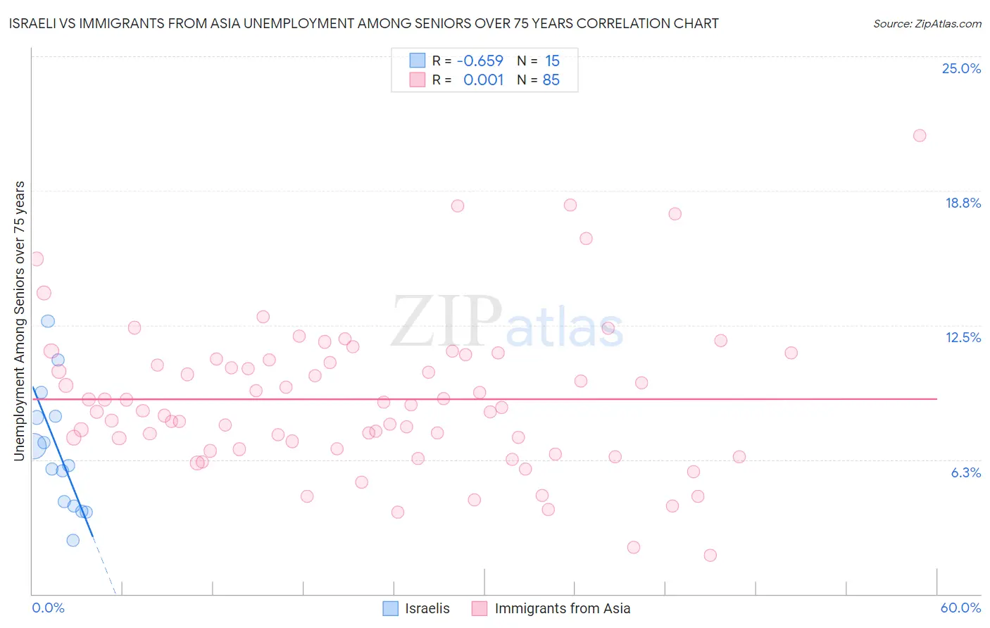 Israeli vs Immigrants from Asia Unemployment Among Seniors over 75 years