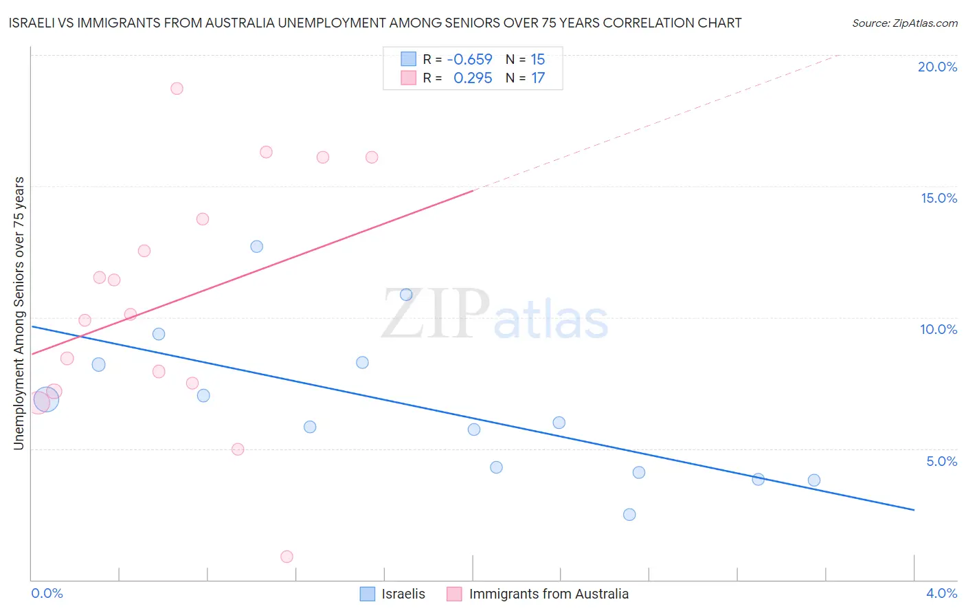Israeli vs Immigrants from Australia Unemployment Among Seniors over 75 years