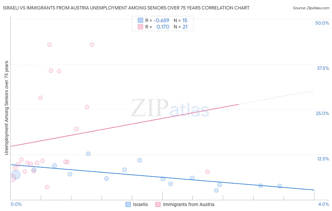Israeli vs Immigrants from Austria Unemployment Among Seniors over 75 years