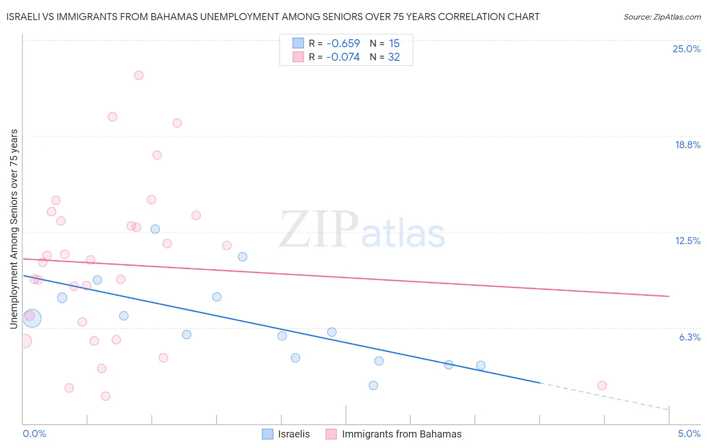 Israeli vs Immigrants from Bahamas Unemployment Among Seniors over 75 years