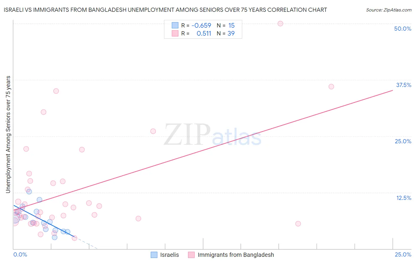 Israeli vs Immigrants from Bangladesh Unemployment Among Seniors over 75 years