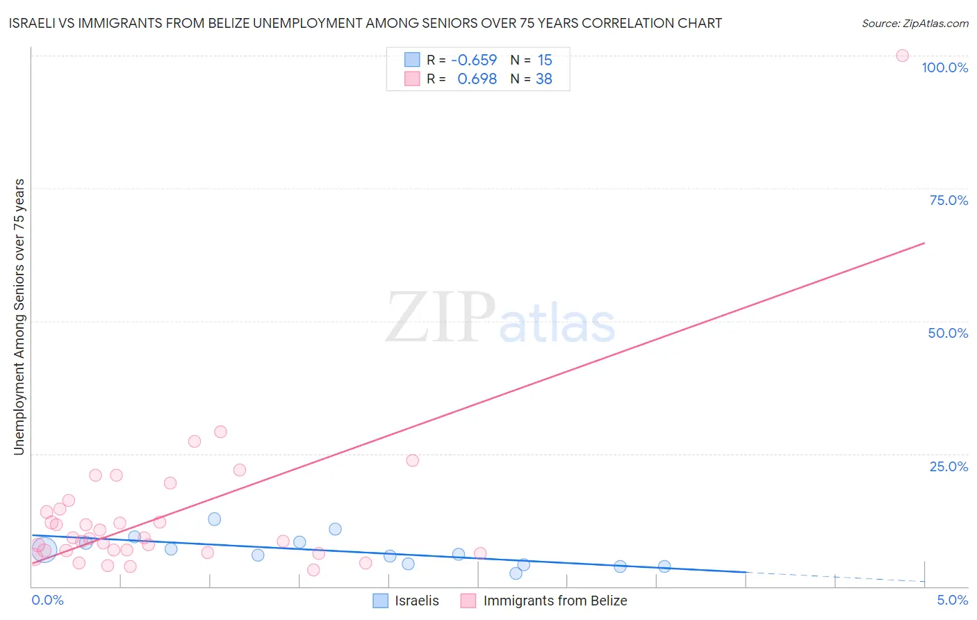 Israeli vs Immigrants from Belize Unemployment Among Seniors over 75 years