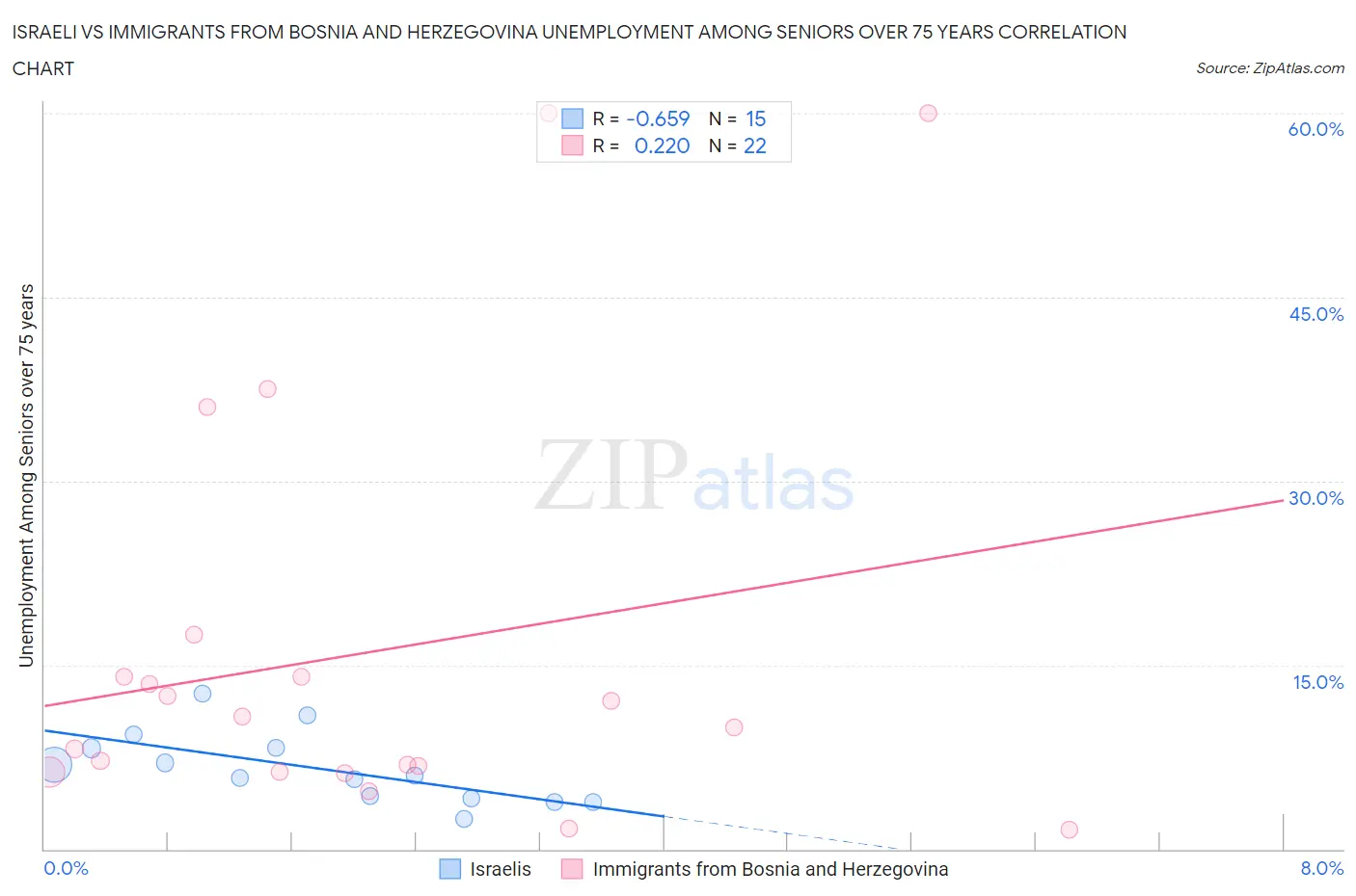 Israeli vs Immigrants from Bosnia and Herzegovina Unemployment Among Seniors over 75 years