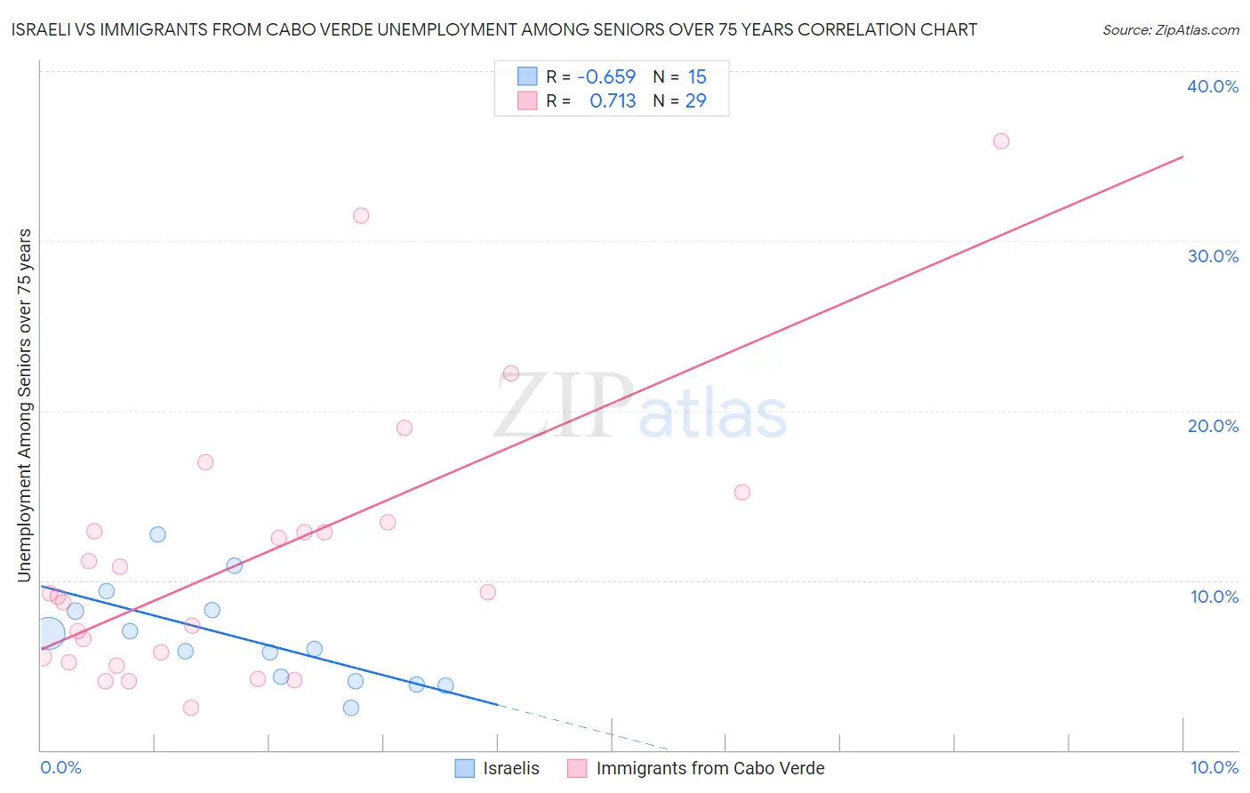 Israeli vs Immigrants from Cabo Verde Unemployment Among Seniors over 75 years