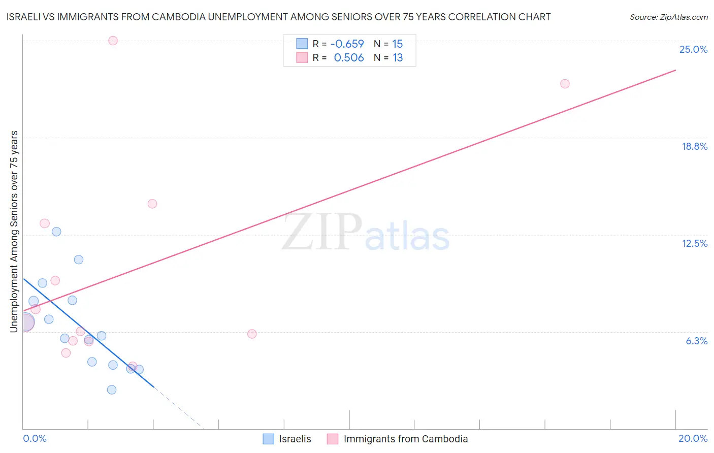 Israeli vs Immigrants from Cambodia Unemployment Among Seniors over 75 years