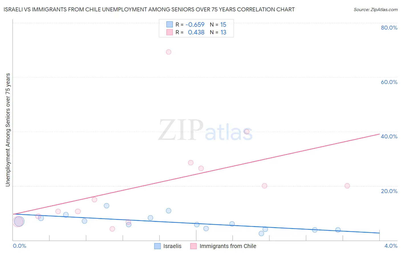Israeli vs Immigrants from Chile Unemployment Among Seniors over 75 years