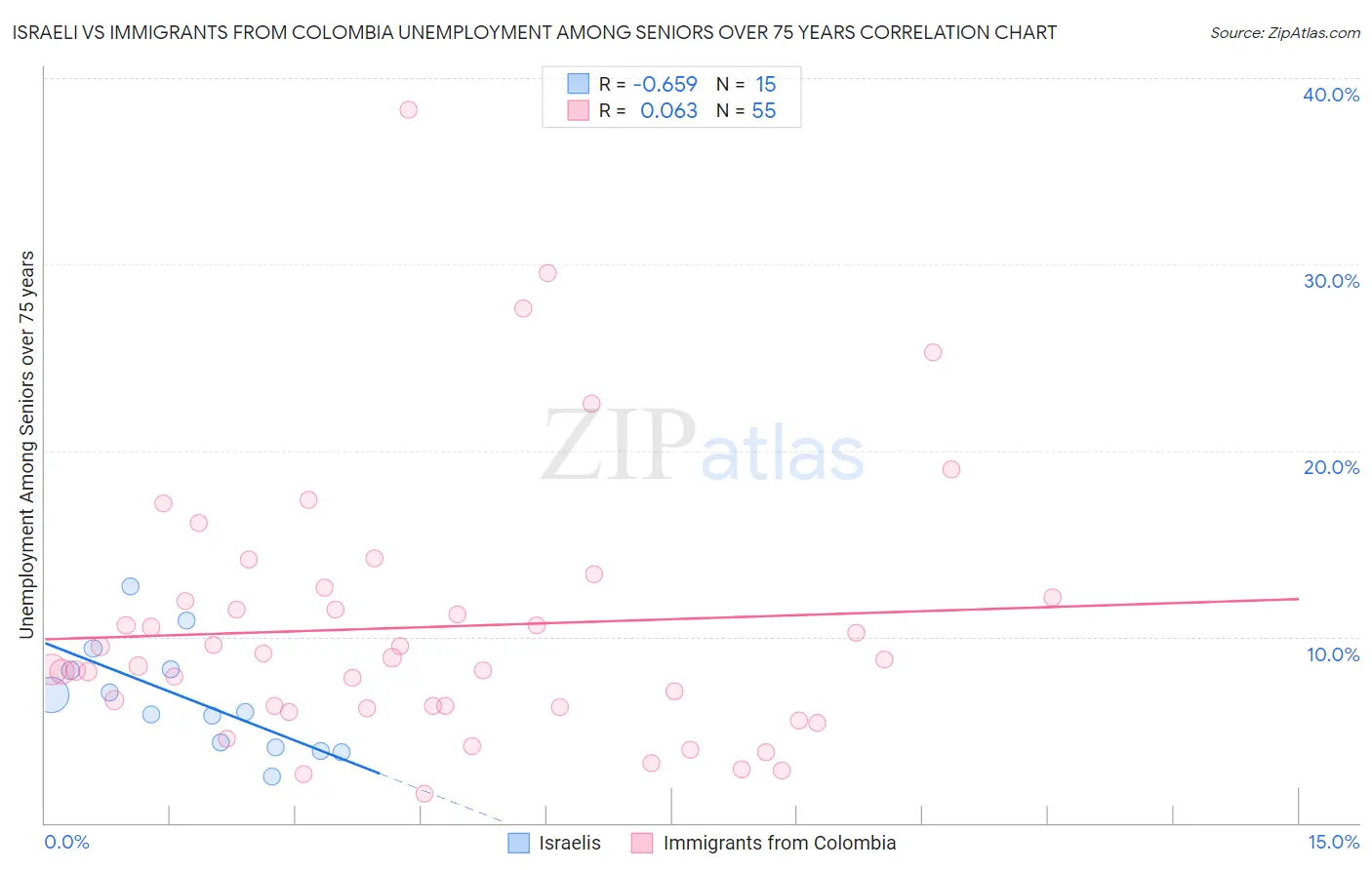 Israeli vs Immigrants from Colombia Unemployment Among Seniors over 75 years