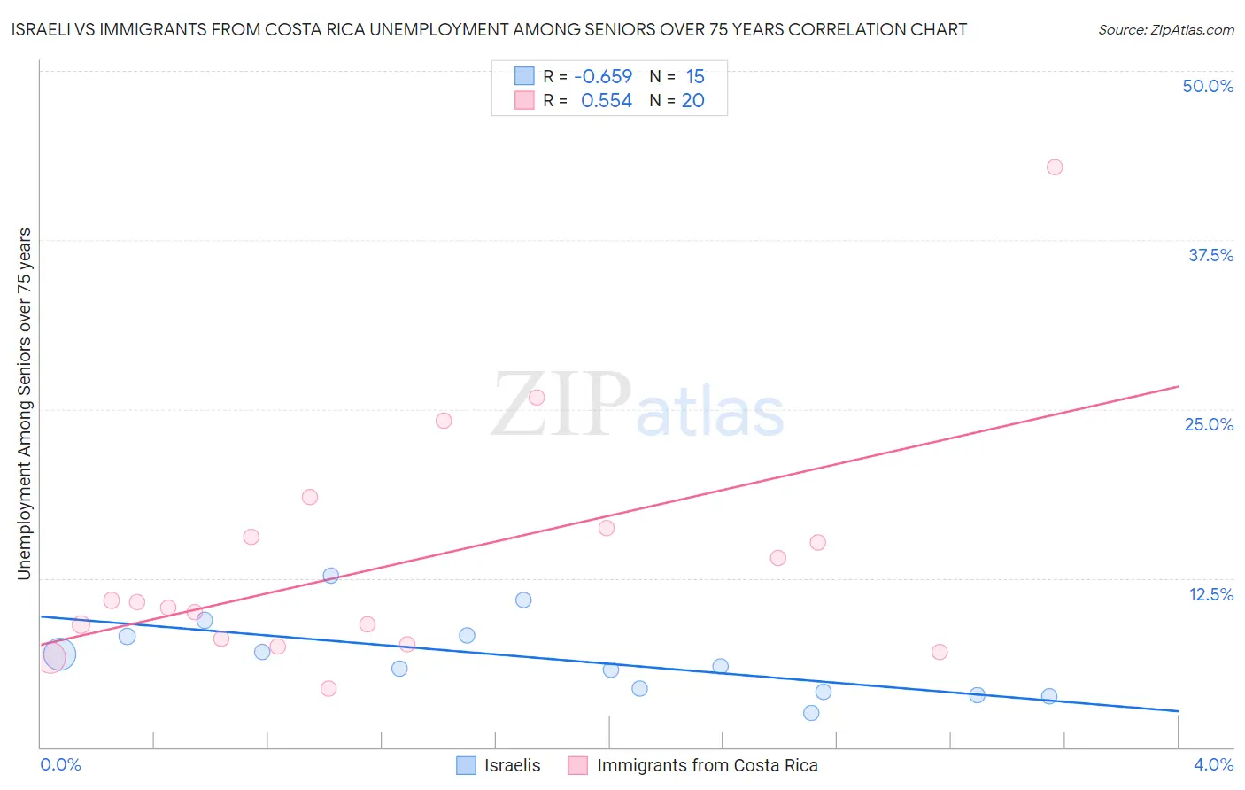 Israeli vs Immigrants from Costa Rica Unemployment Among Seniors over 75 years