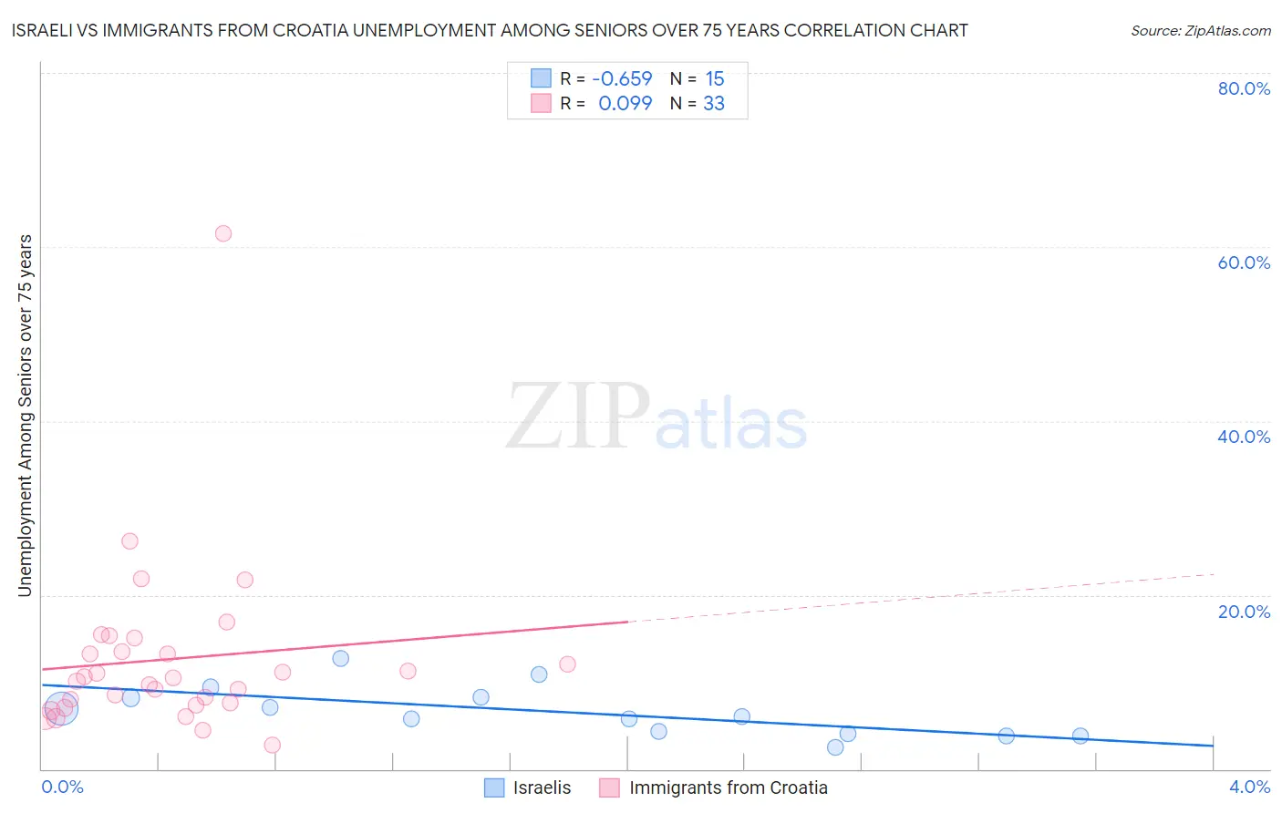 Israeli vs Immigrants from Croatia Unemployment Among Seniors over 75 years