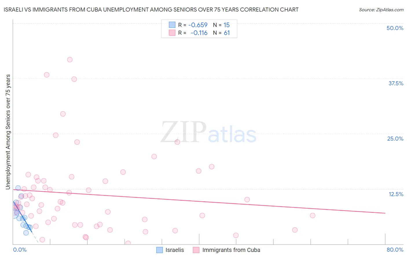 Israeli vs Immigrants from Cuba Unemployment Among Seniors over 75 years