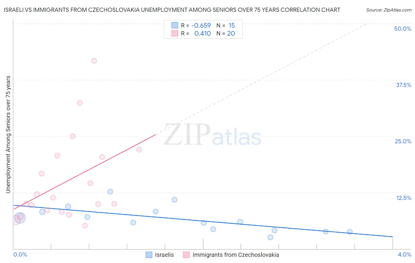 Israeli vs Immigrants from Czechoslovakia Unemployment Among Seniors over 75 years