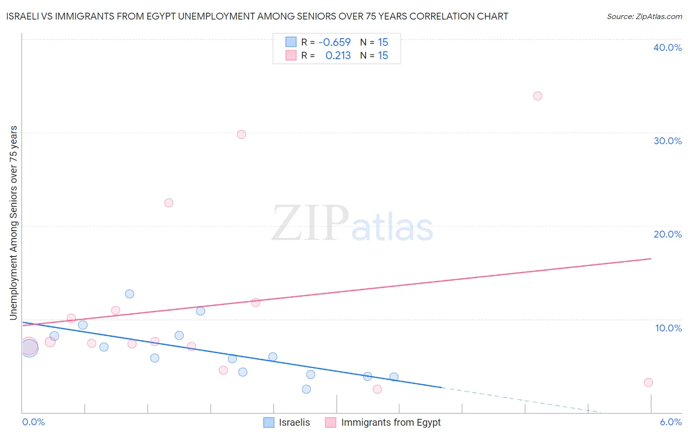 Israeli vs Immigrants from Egypt Unemployment Among Seniors over 75 years