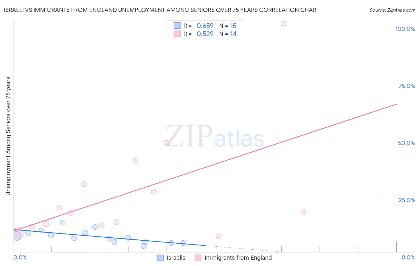 Israeli vs Immigrants from England Unemployment Among Seniors over 75 years