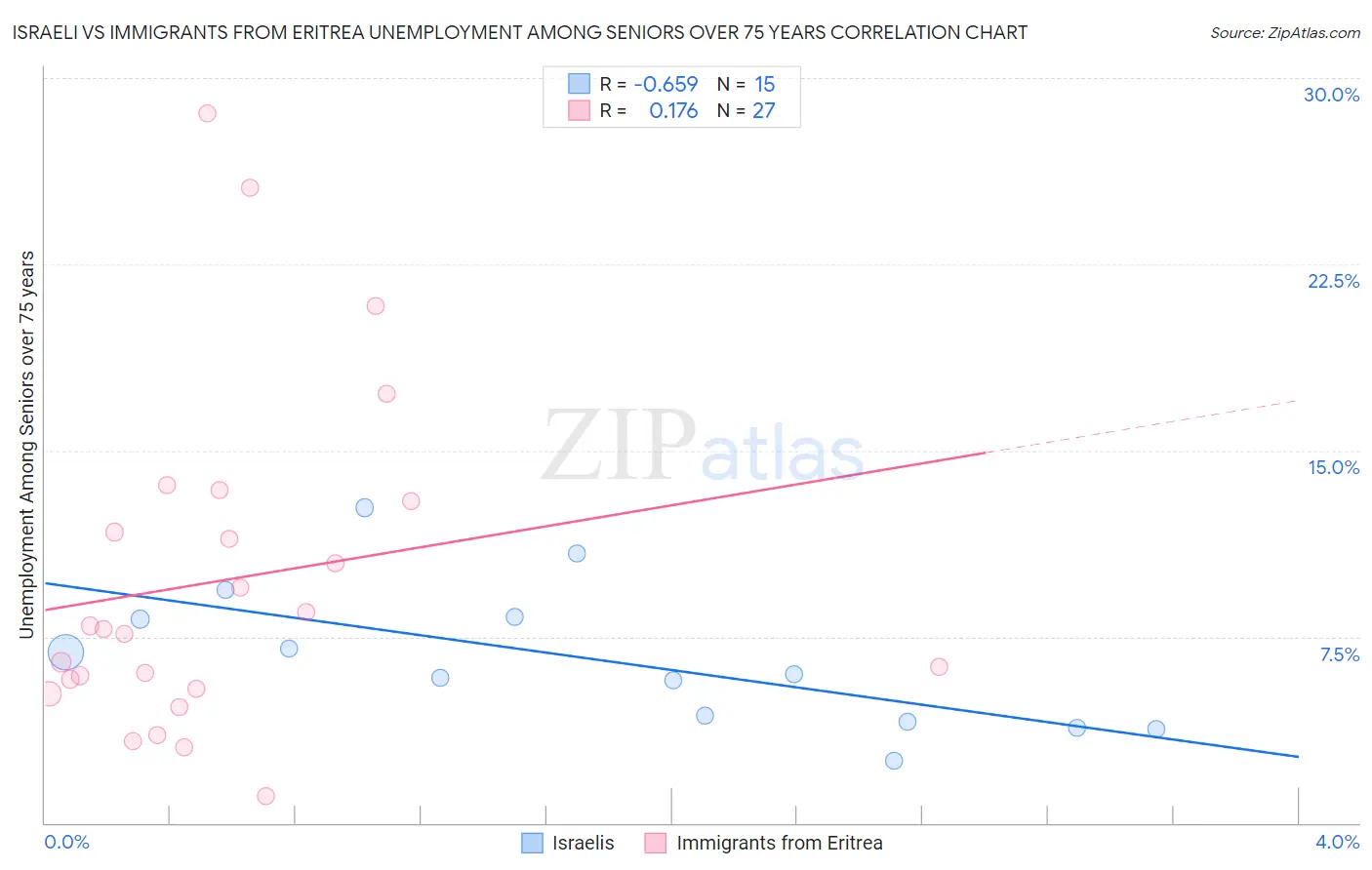 Israeli vs Immigrants from Eritrea Unemployment Among Seniors over 75 years