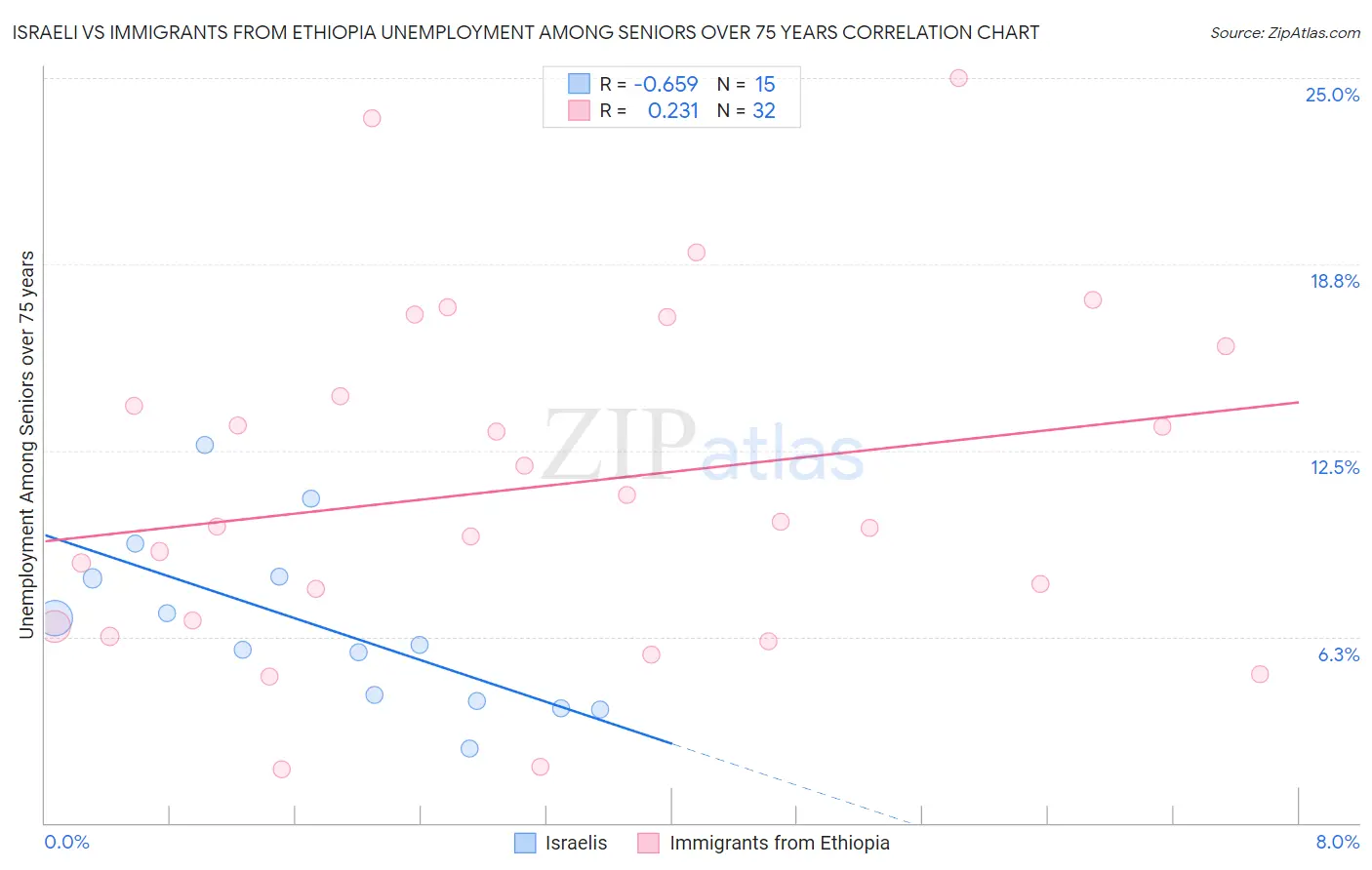 Israeli vs Immigrants from Ethiopia Unemployment Among Seniors over 75 years