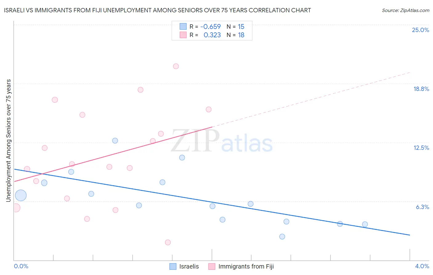Israeli vs Immigrants from Fiji Unemployment Among Seniors over 75 years