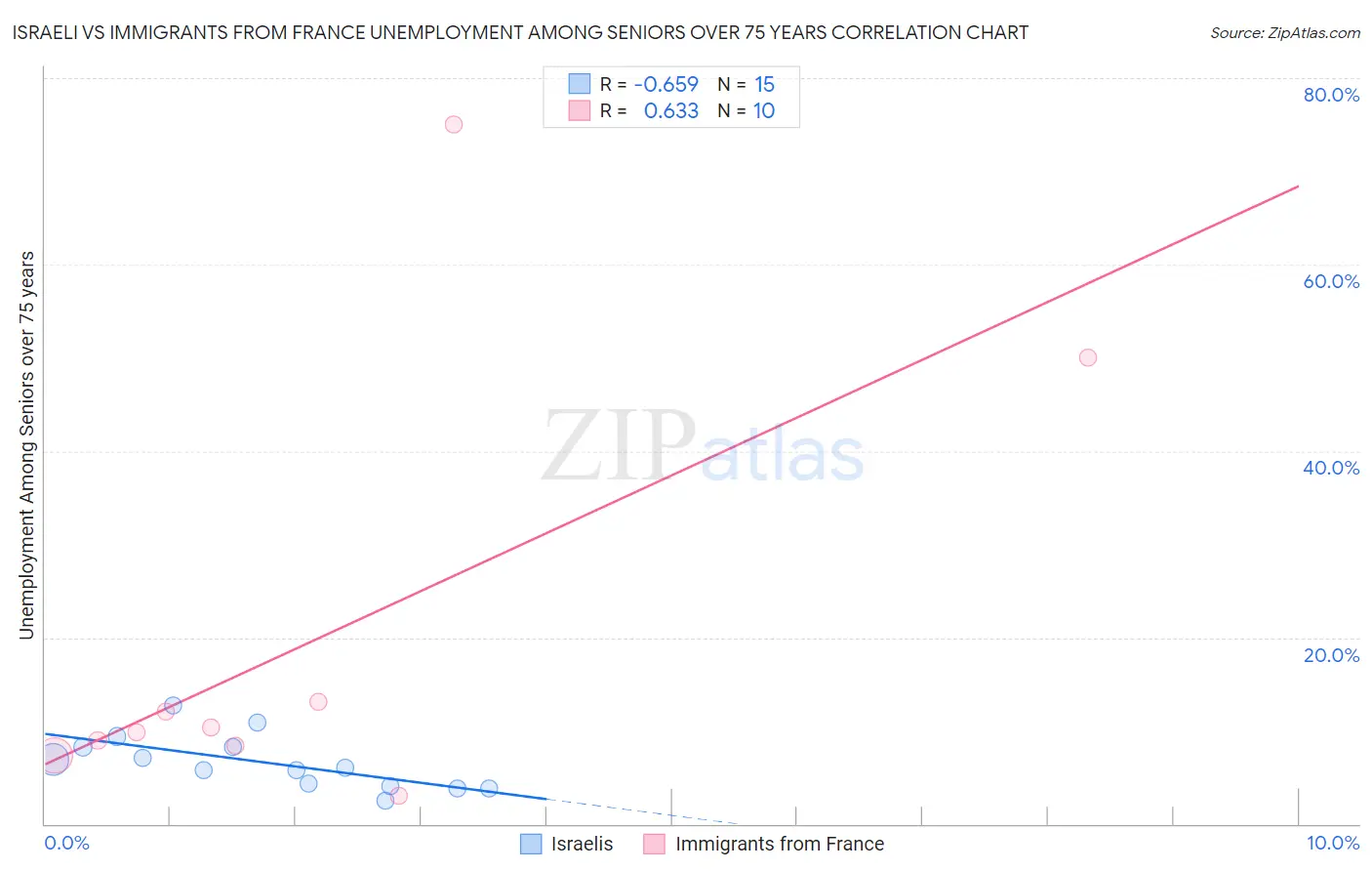 Israeli vs Immigrants from France Unemployment Among Seniors over 75 years