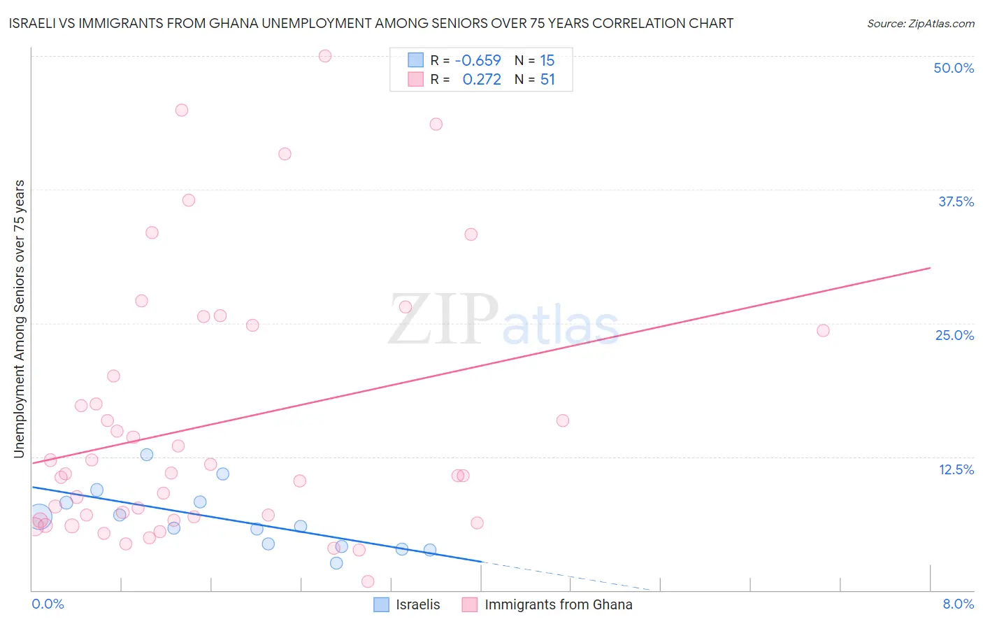 Israeli vs Immigrants from Ghana Unemployment Among Seniors over 75 years