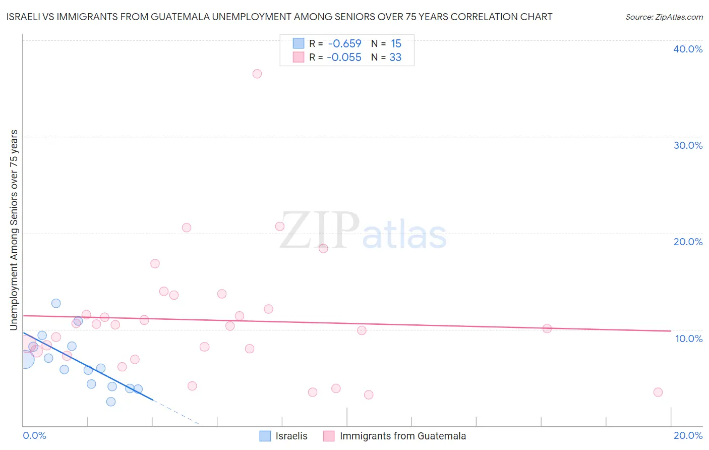 Israeli vs Immigrants from Guatemala Unemployment Among Seniors over 75 years