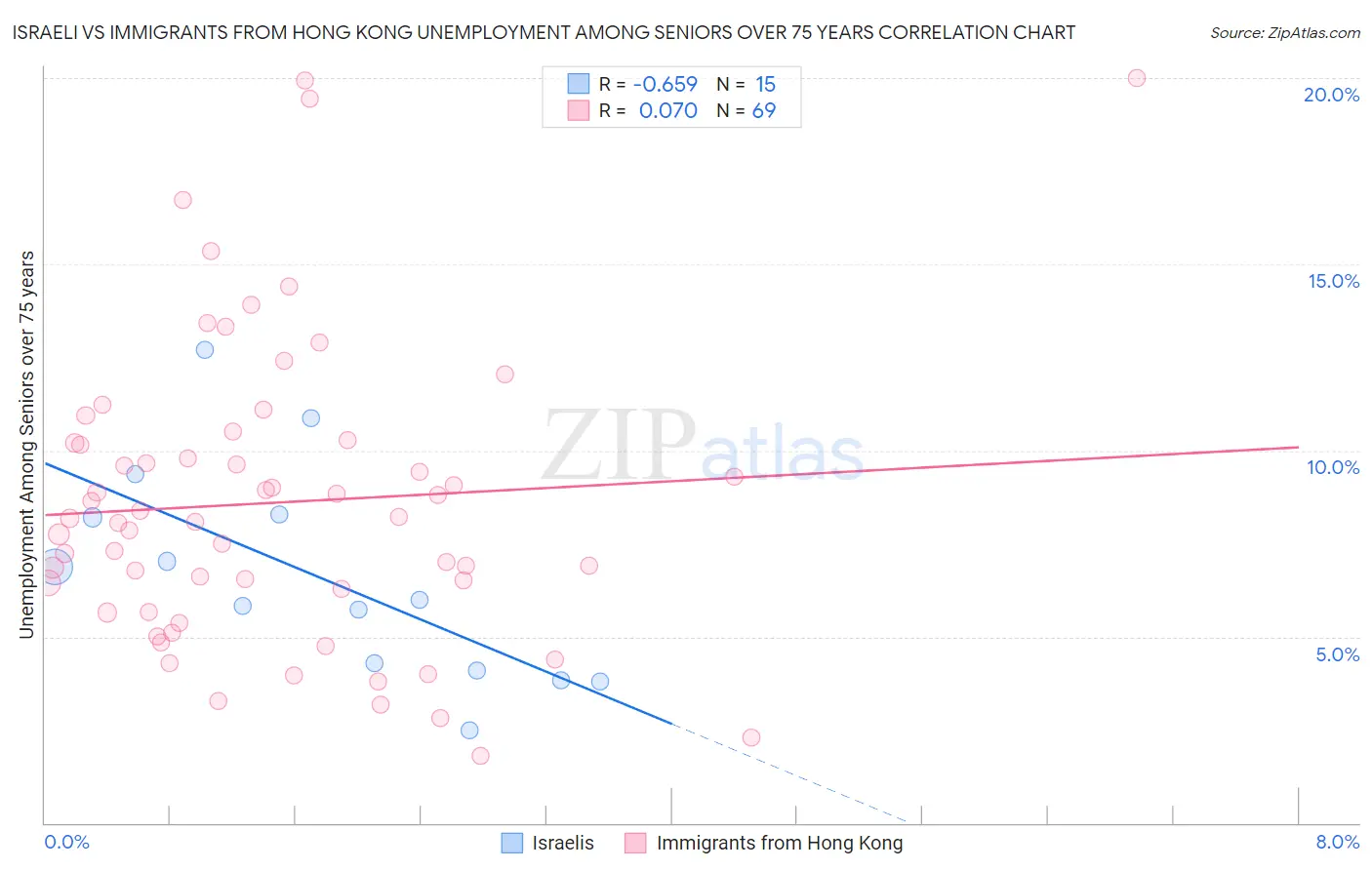 Israeli vs Immigrants from Hong Kong Unemployment Among Seniors over 75 years