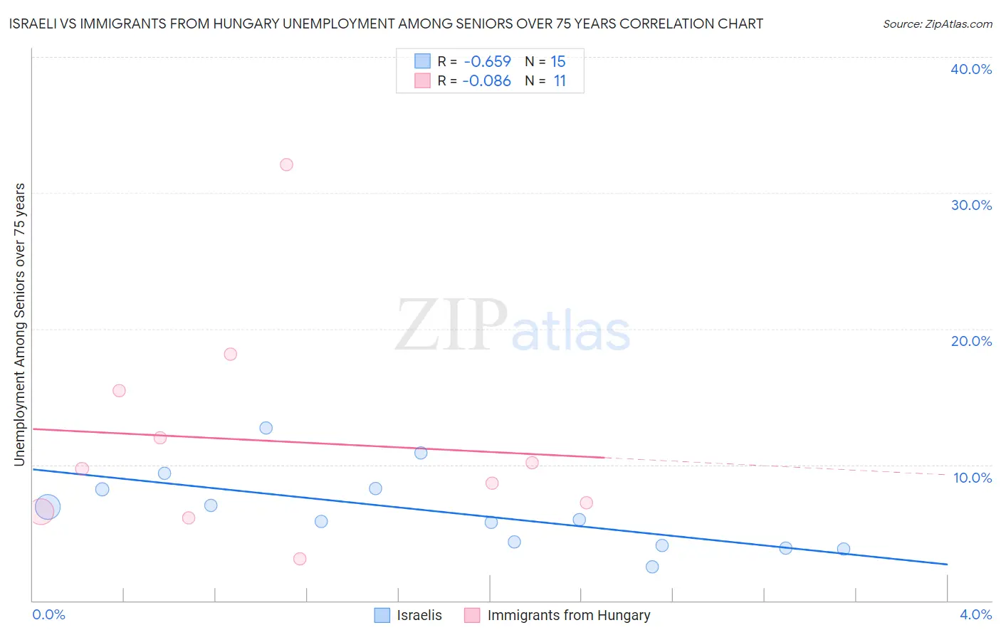 Israeli vs Immigrants from Hungary Unemployment Among Seniors over 75 years