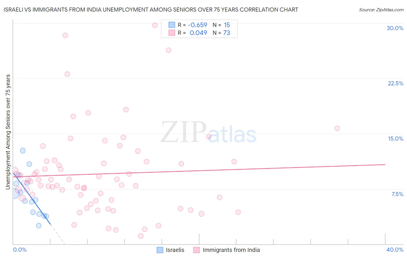 Israeli vs Immigrants from India Unemployment Among Seniors over 75 years