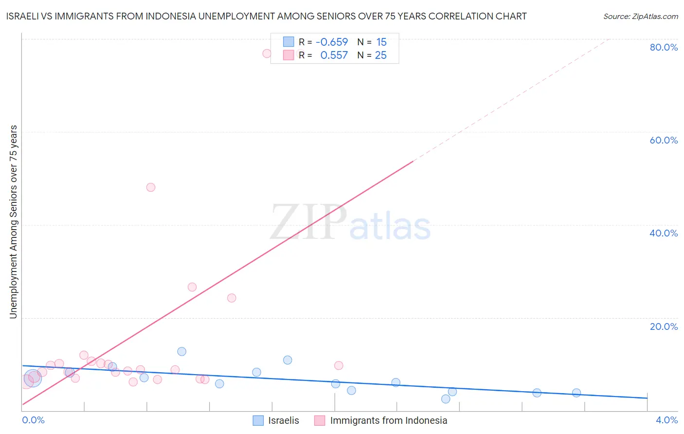 Israeli vs Immigrants from Indonesia Unemployment Among Seniors over 75 years
