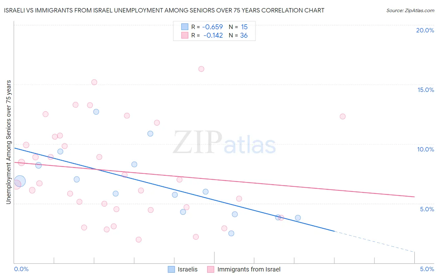 Israeli vs Immigrants from Israel Unemployment Among Seniors over 75 years